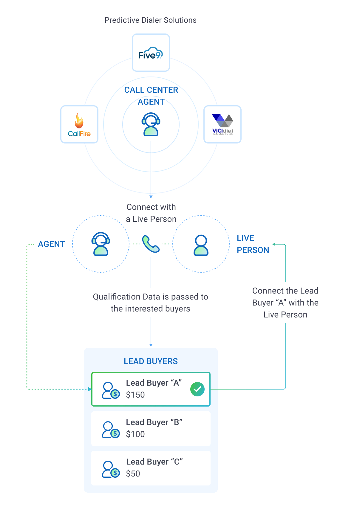 Get Leads to Buyers Fast with Live Call Transfers | LeadExec